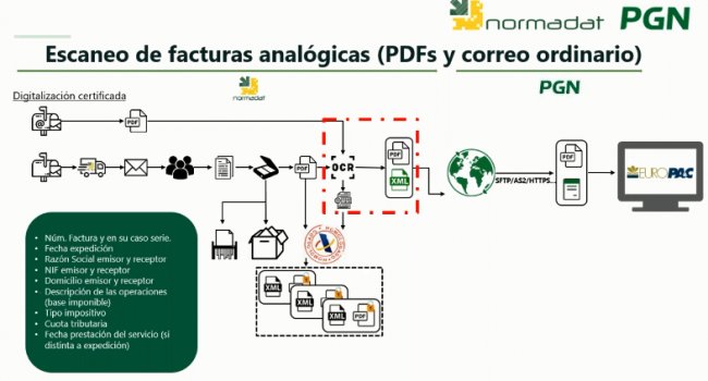 Automatización de 100.000 facturas al año en Europac